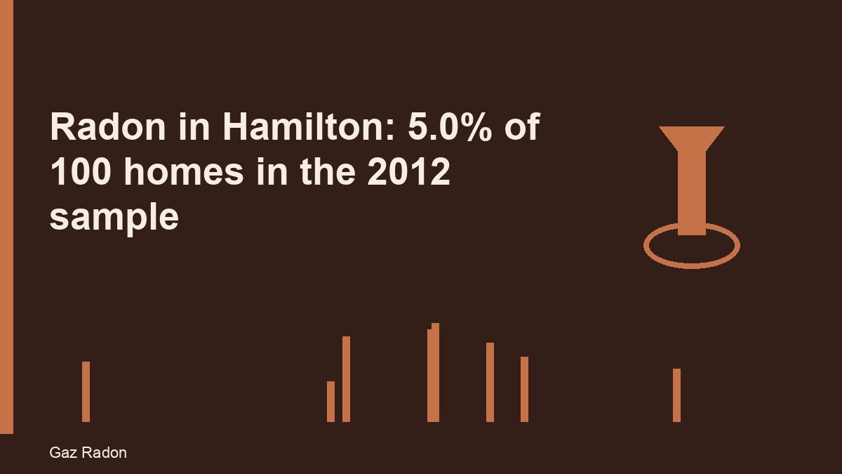Radon in Hamilton: 5.0% of 100 homes in the 2012 sample