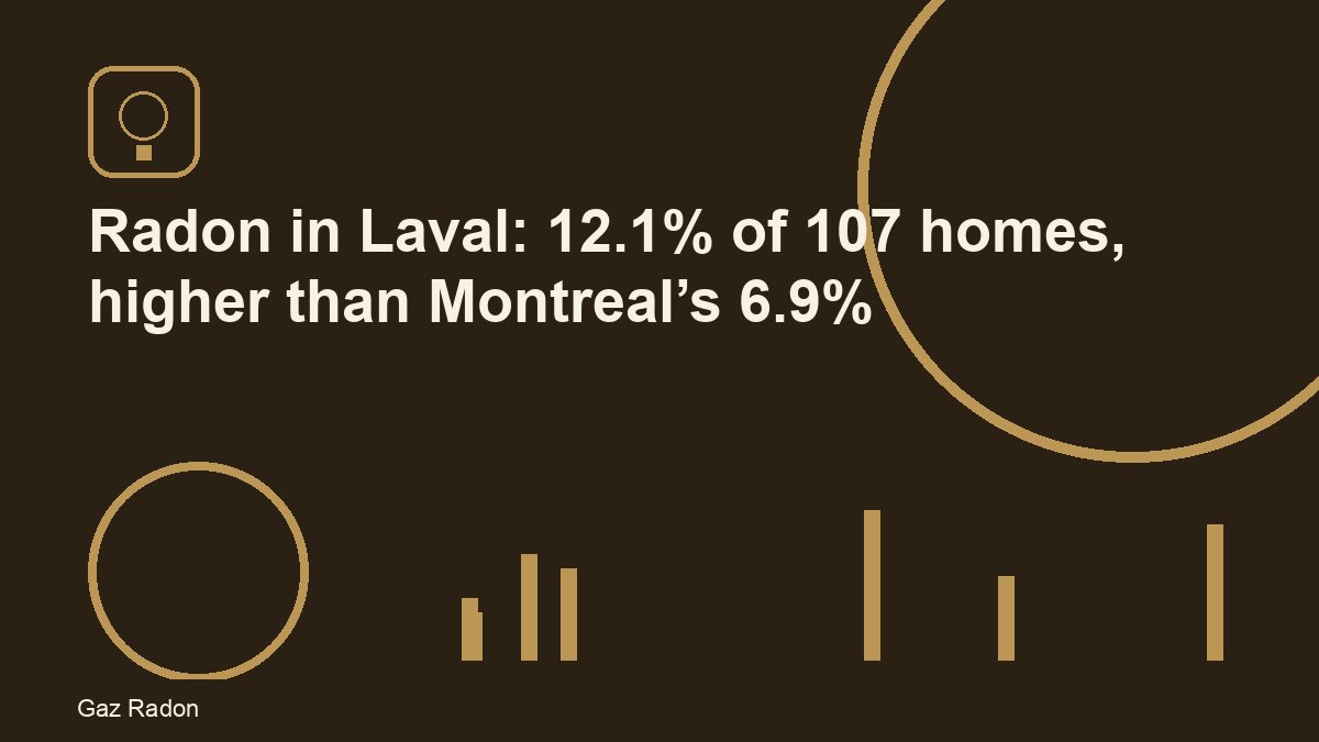 Radon in Laval: 12.1% of 107 homes, higher than Montreal’s 6.9%