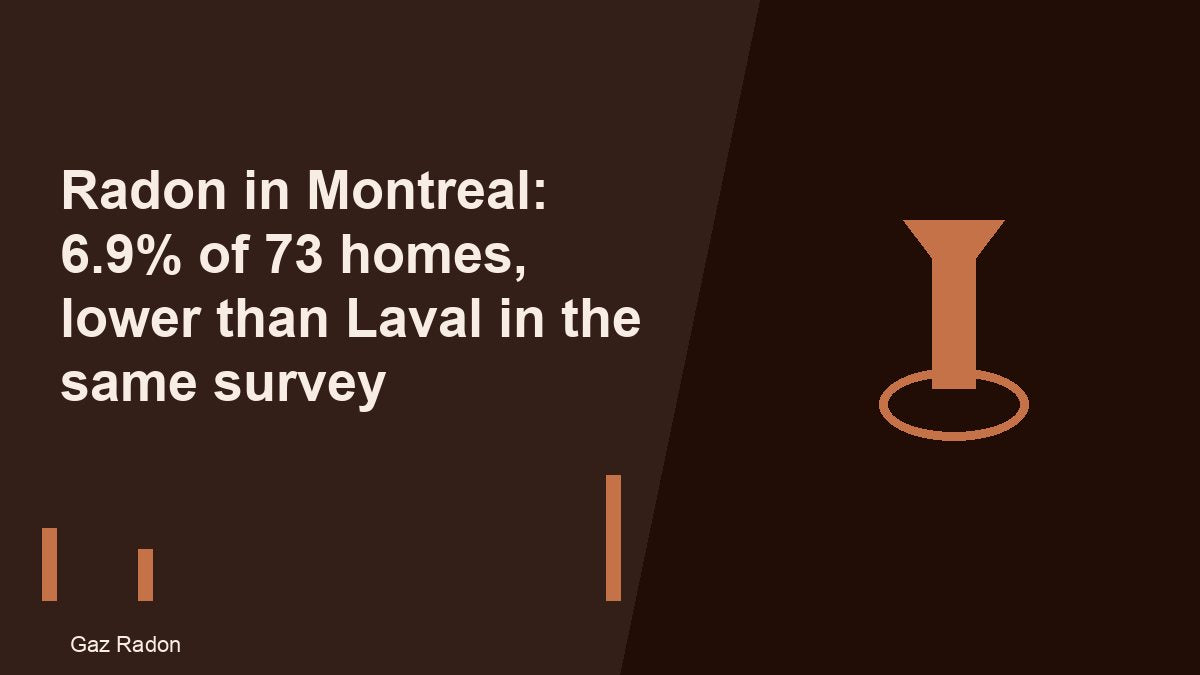 Radon in Montreal: 6.9% of 73 homes, lower than Laval in the same survey