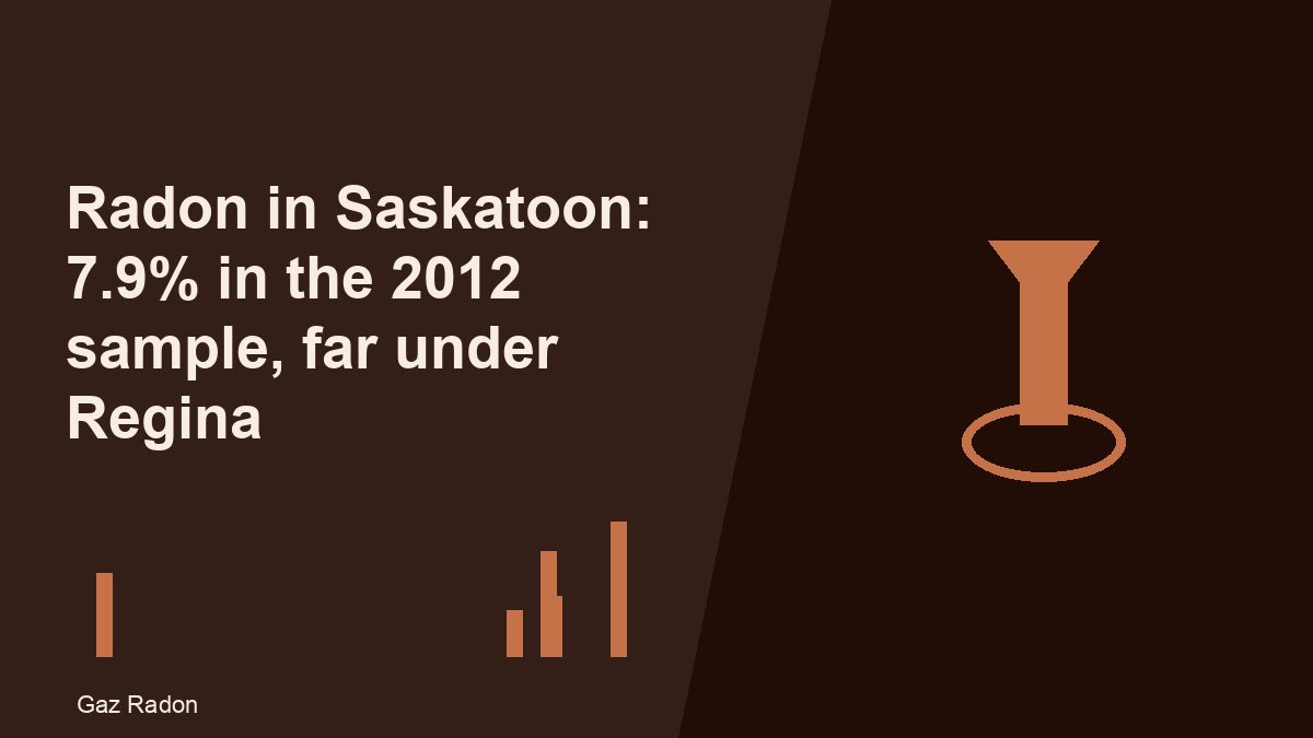 Radon in Saskatoon: 7.9% in the 2012 sample, far under Regina