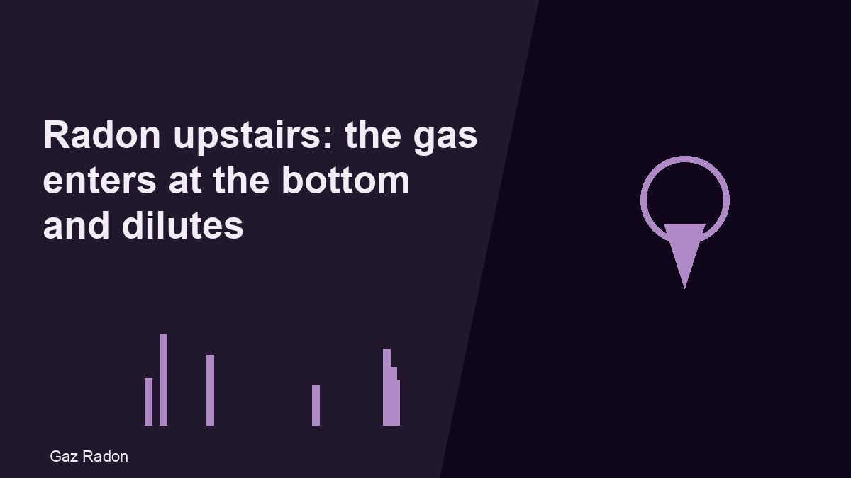 Radon upstairs: the gas enters at the bottom and dilutes