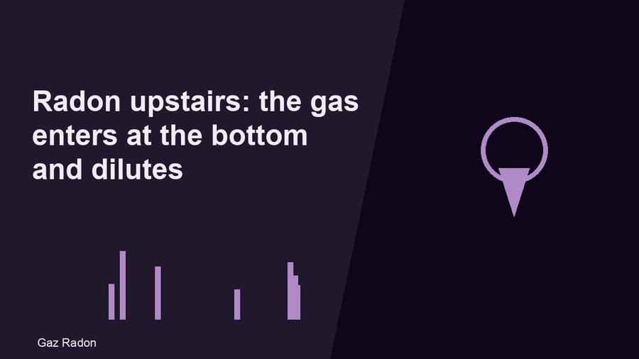 Radon upstairs: the gas enters at the bottom and dilutes