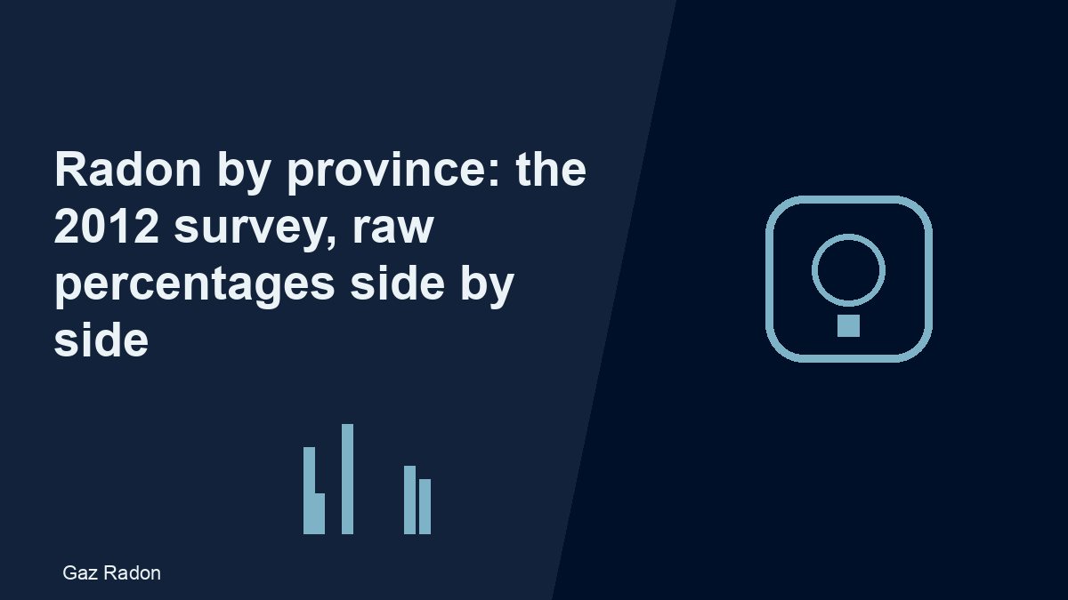Radon by province: the 2012 survey, raw percentages side by side